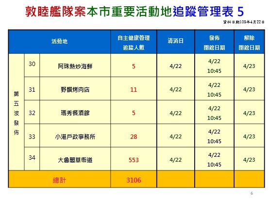 高市府公布防疫新措施　休閒娛樂場所實名制