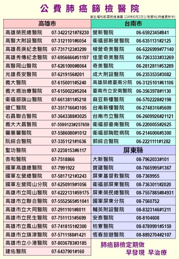 高雄市推動公費肺癌篩檢三年　 篩檢人數全國第一 早期檢出率高達七成 率守護市民健康
