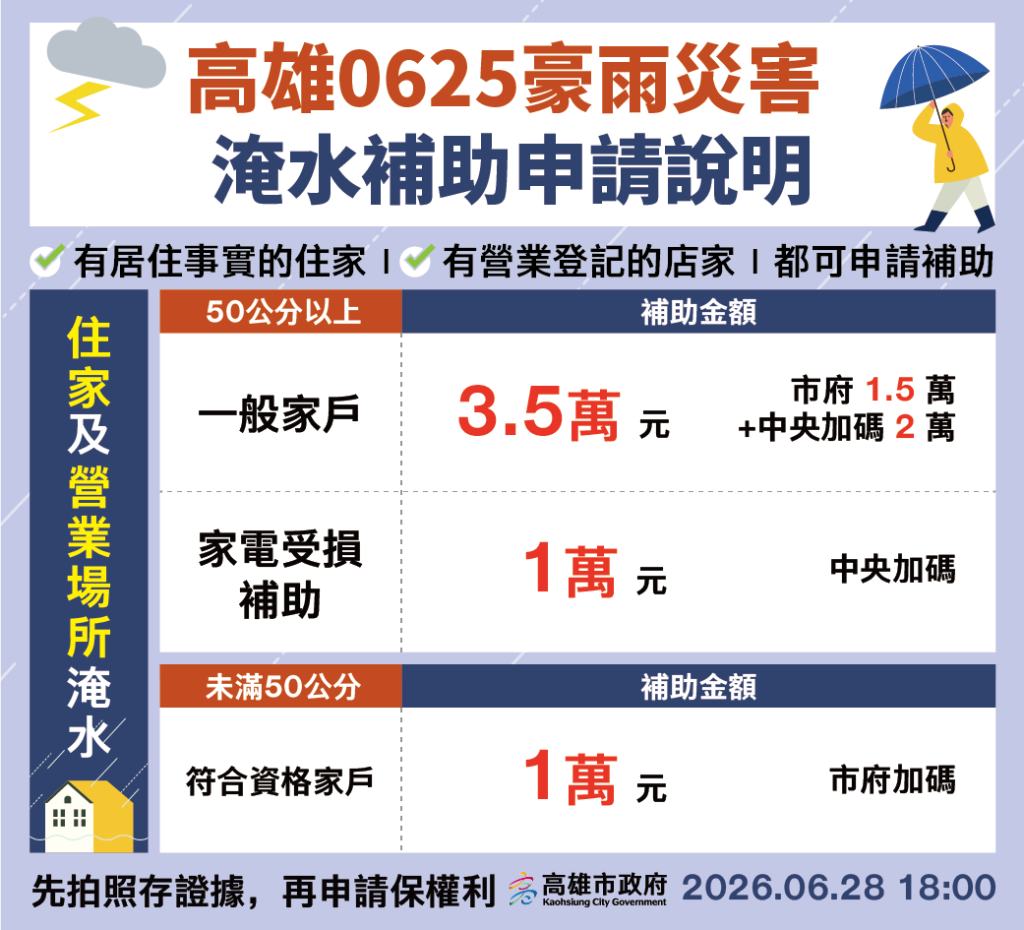 0625超大豪雨 高市擴大慰助 住屋/營業處所淹水救助加碼50公分以上最高3.5萬元、未滿50公分市府核發1萬元