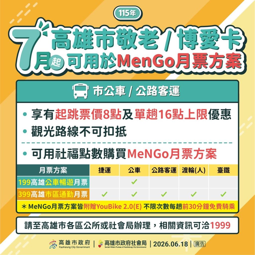 高雄市敬老卡7月起調升為每月600點 點數增加6倍 點數可扣抵門診掛號費及調增計程車扣抵點數為85元
