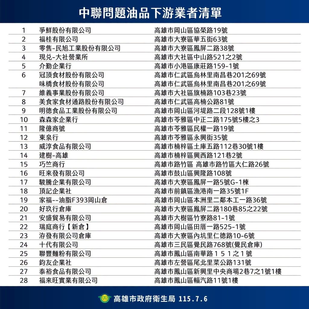 高雄市今公布轄下28家下游業者名單 市長陳其邁令續追供貨流向確實下架回收