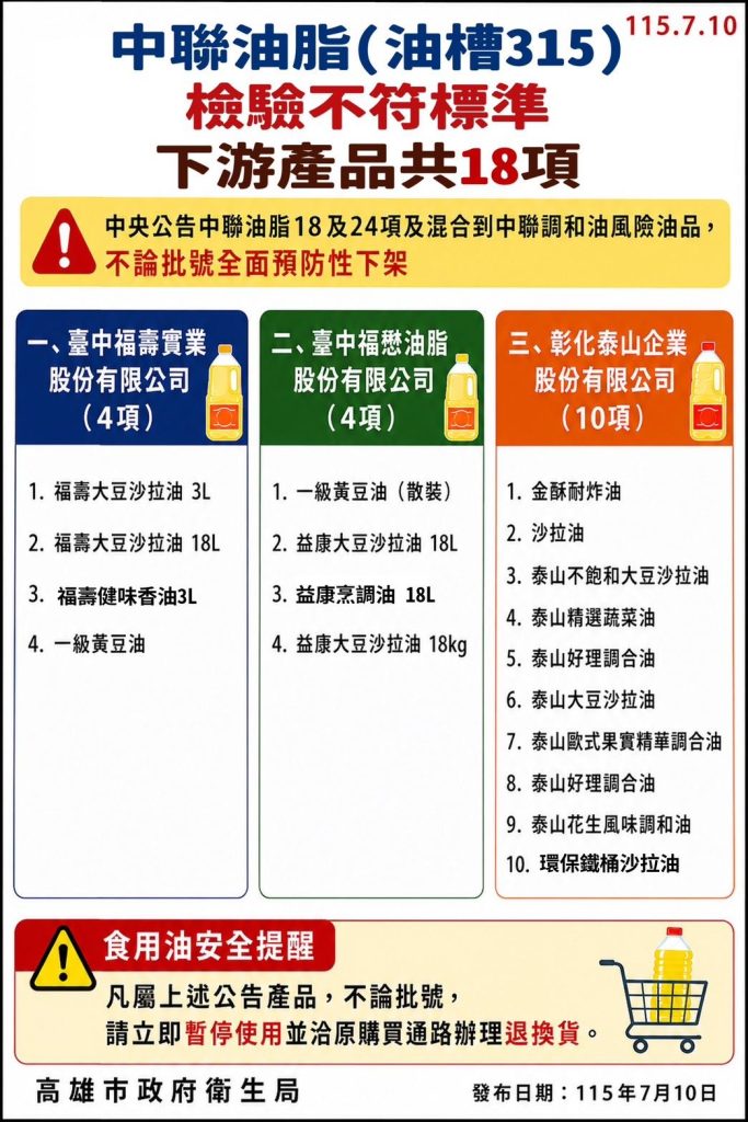 高雄市政府公布福懋、福壽、泰山24項風險油品 台糖9項產品混有中聯5月原料油 衛生局抽驗並命全面於今日24時前全面下架